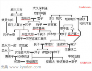 吉田家の家系図