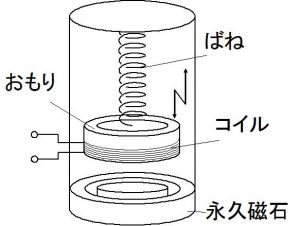 電磁誘導型発電機の構成_sakura.sensing-db.net